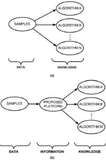 Figure 1 —Intermediary platforms. (a) Classical approach – from  data to knowledge.  (b) IEEE 21451-001 scheme – from data  to information to knowledge