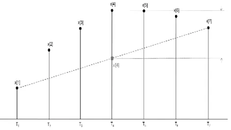 Figura 2.8. Los tres tipos de segmentos que se generan cuando no se supera la cota de error.