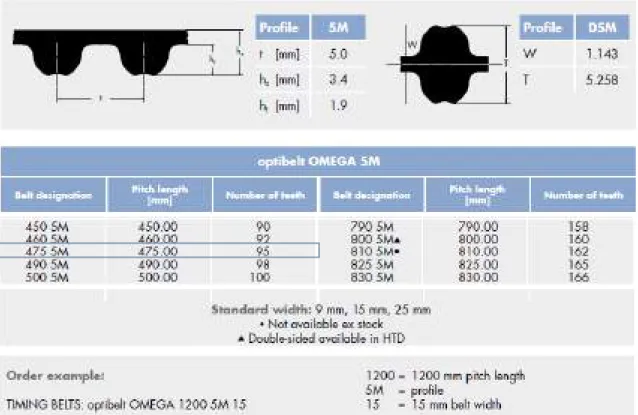 Tabla 10. Extracto de tabla de designación de correas Optibelt 
