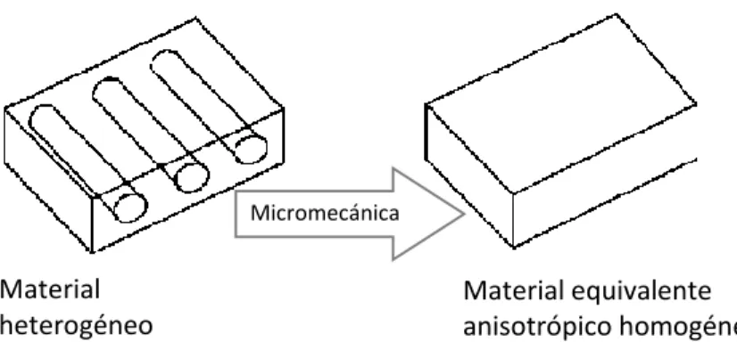 Figura 6.1. Proceso de micromecánica Material 