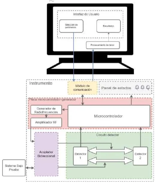Figura 3.1: Diagrama en bloques completo