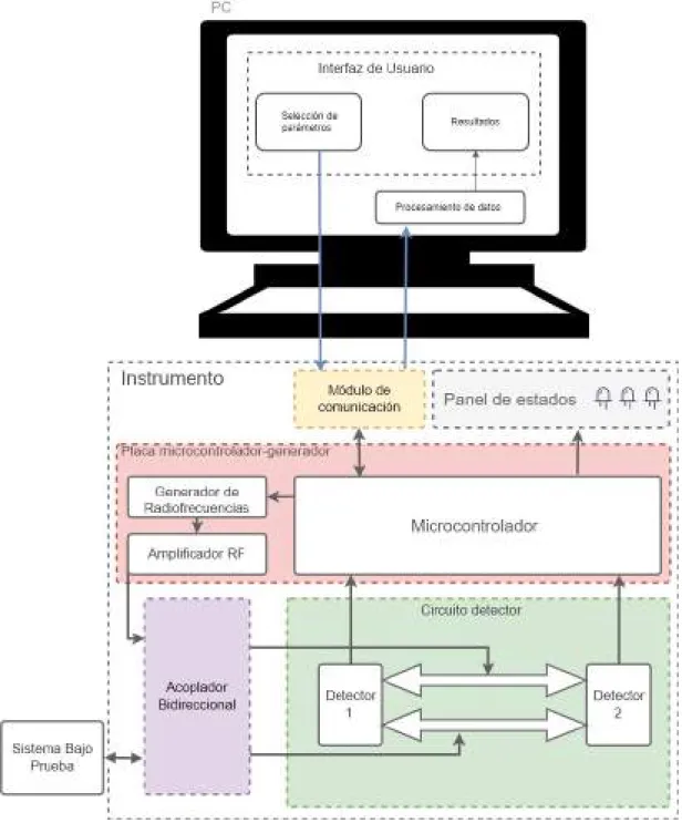 Figura C.1: Diagrama en bloques completo