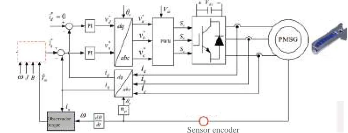 Figura 4.12: Control lado generador. Fuente: [40]