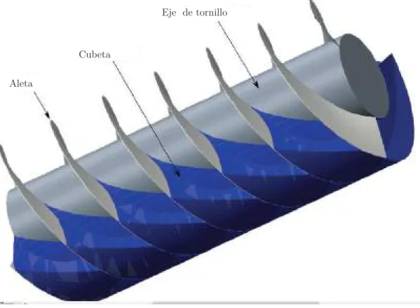 Figura 2.15: Esquema de tornillo en el punto de llenado óptimo con los distintos ”baldes”