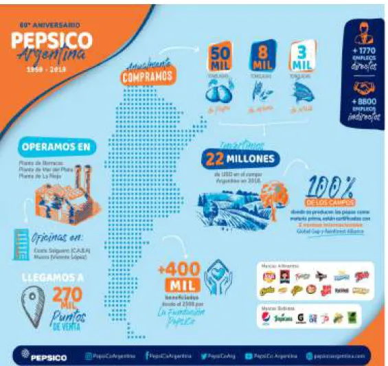 Gráfico 1: Información general sobre PepsiCo