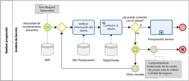 Figura 8: Diagrama del subproceso “Realizar prospección”. Fuente: Elaboración propia   Por  otro  lado,  la  venta  reactiva,  sucede  cuando  el  cliente  solicita  por  sus  propios  medios  un  turno  para  el  servicio,  ya  sea  porque  él  mismo  con