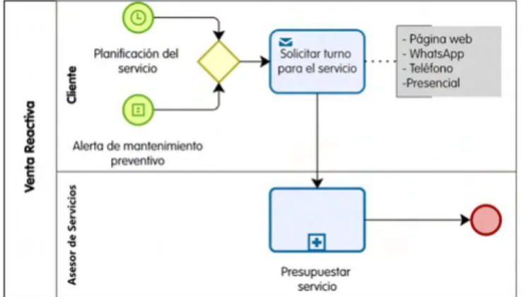 Figura 9: Diagrama del subproceso “Venta Reactiva”. Fuente: Elaboración propia. 