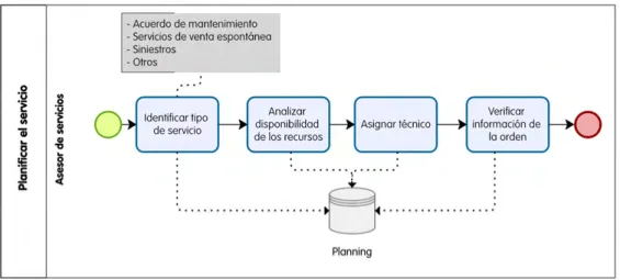 Figura 11: Diagrama del subproceso “Planificar el servicio”. Fuente: Elaboración propia  Ejecución del servicio 