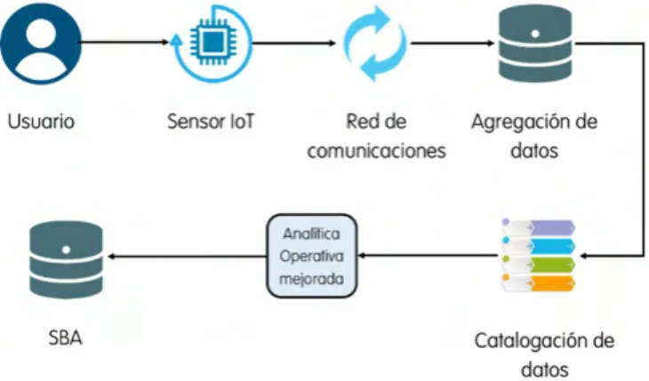 Figura 21: Proceso de recolección y agregación de datos con un sensor IoT. Fuente: 