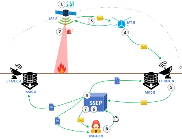Figura 6.1 – Esquema: Gestión de una Emergencia detectada en órbita 