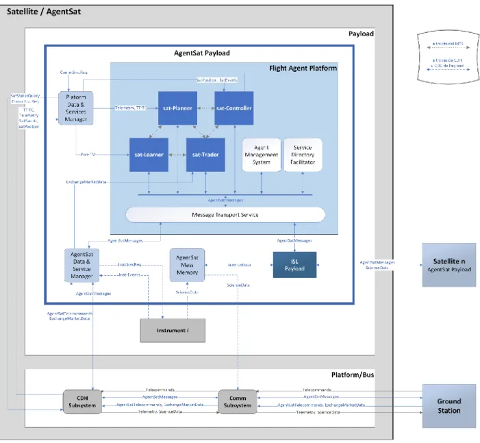 Figura 5.4 – Arquitectura del AgentSat 