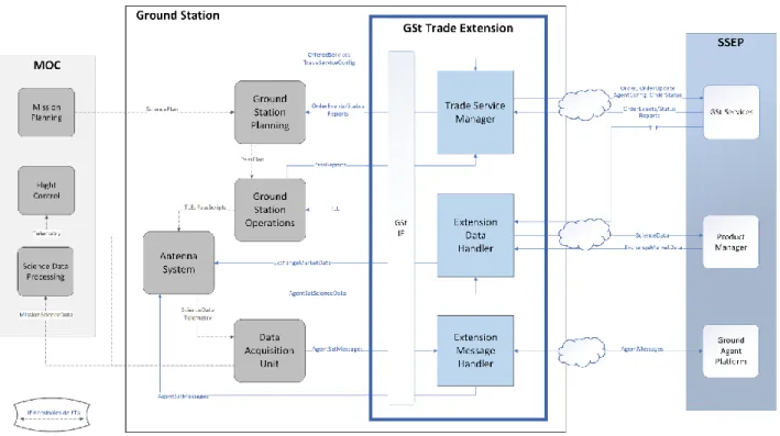 Figura 5.20 – Arquitectura de la Estación Terrena con la extensión para el Comercio de Servicios 