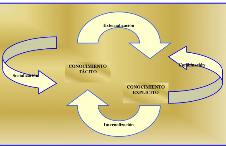 Fig. 2.1 – Los cuatro procesos de conversión del conocimiento 