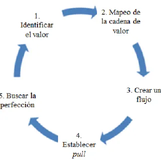 Figura 1. Cinco principios de Lean Thinking. 