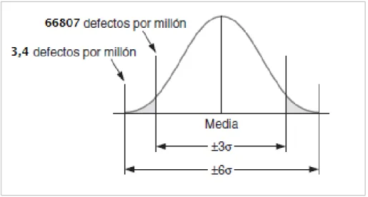Figura 2. Niveles Sigmas. 