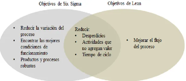 Figura 4. Objetivos de Lean y Six Sigma 