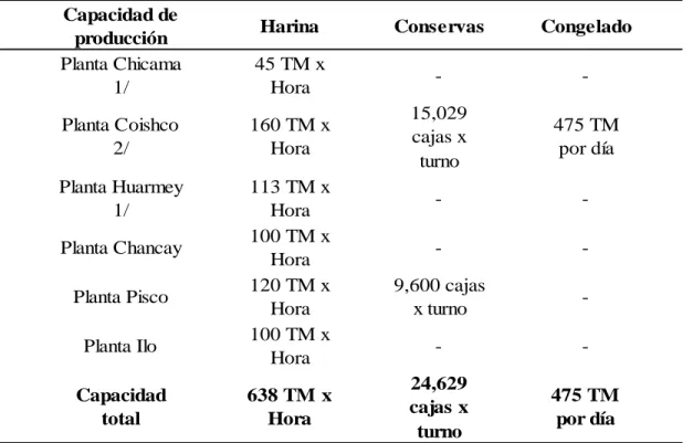 Tabla 3. Plantas operativas de Austral Group S.A.A. 