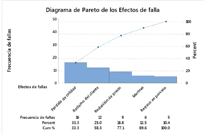 Figura 24. Diagrama de Pareto de los Efectos de las fallas del AMEF. 