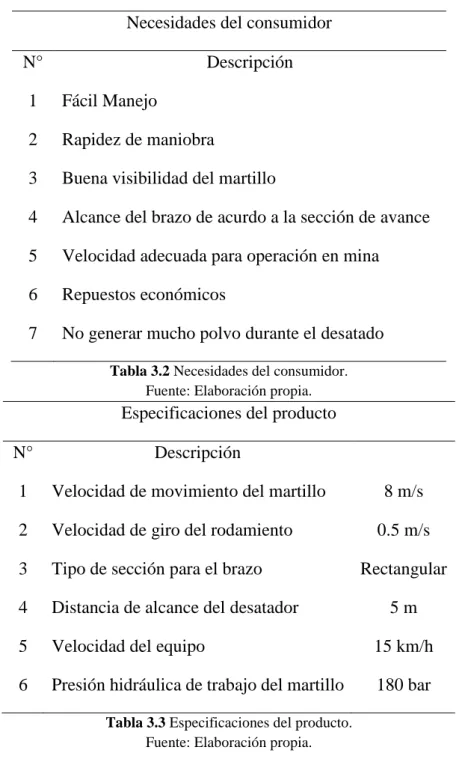 Tabla 3.2 Necesidades del consumidor. 
