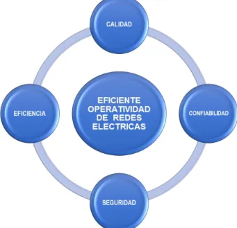Figura  1 - Componentes de la eficiente operatividad de redes eléctricas. 
