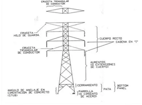 Figura  9 - Componentes de Estructurales de una Torre Transmisión. 