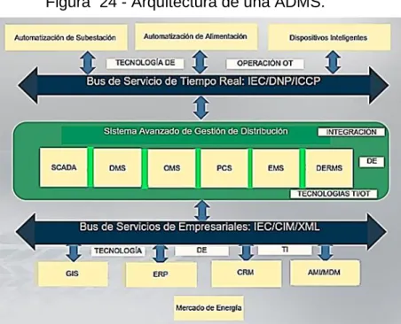 Figura  24 - Arquitectura de una ADMS. 