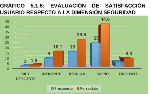 TABLA 5.1.6: EVALUACIÓN DE SATISFACCIÓN DEL USUARIO  RESPECTO A LA DIMENSIÓN SEGURIDAD