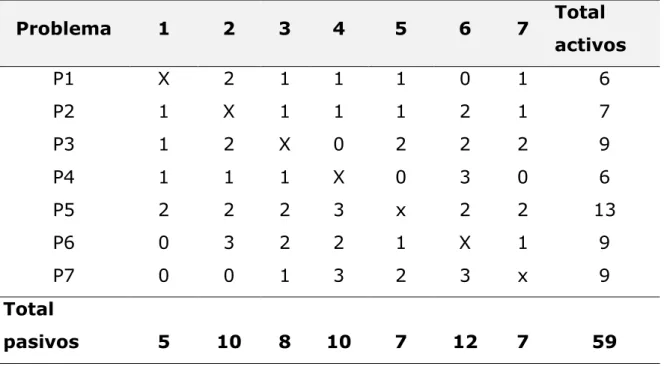 Tabla 11. Ponderación dada a cada uno de los problemas siguiendo  la metodología establecida  