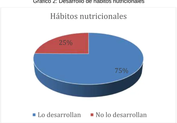 Gráfico 2: Desarrollo de hábitos nutricionales 