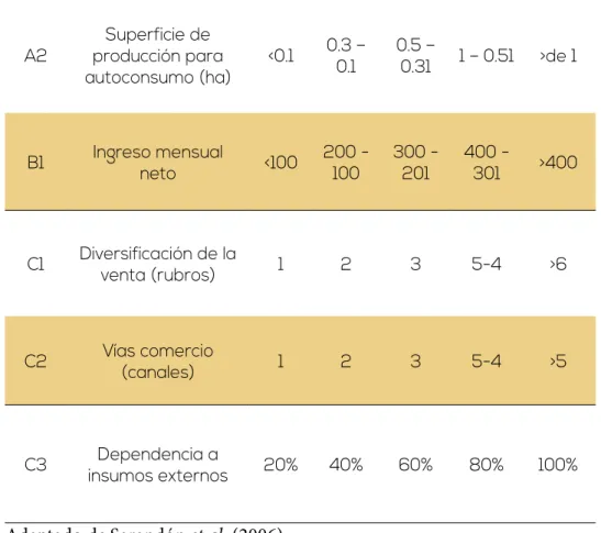 Tabla 1.  Subindicadores y variables para evaluar el Indicador  económico.