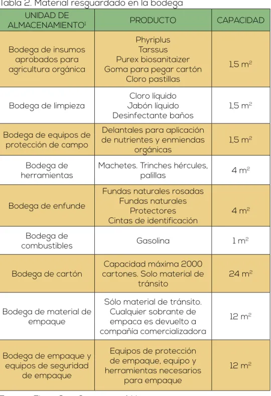 Tabla 2. Material resguardado en la bodega UNIDAD DE 