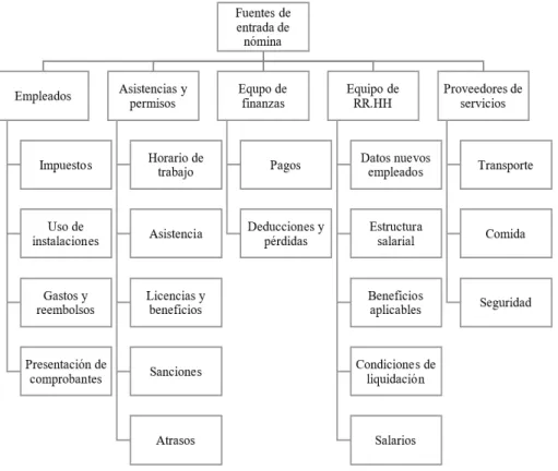 Figura 2 Recopilación de insumos.