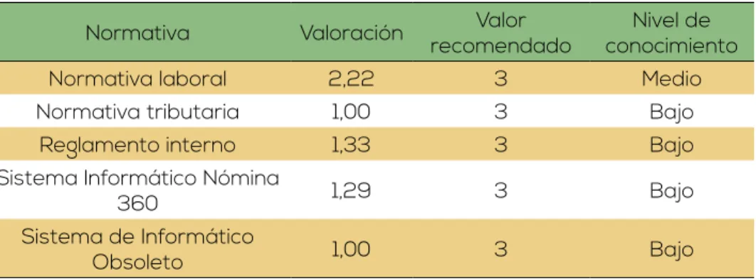 Tabla 6. Valoración correspondiente
