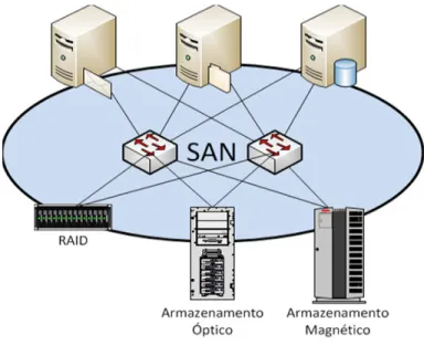 Figura 11. Redes SAN Fuente: Google Site, 2021