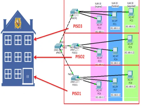 Figura 12. Redes VLAN Fuente: Google Site, 2021