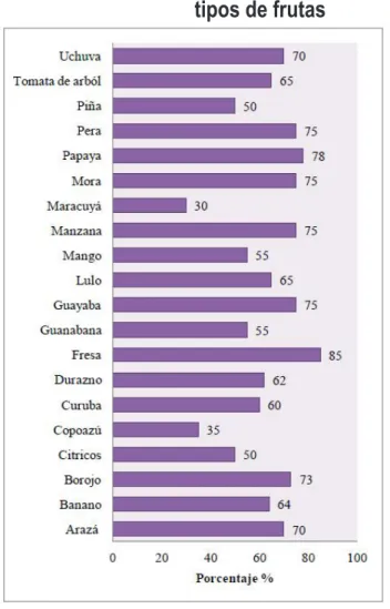 GRÁFICO  Nº  1 Rendimiento de pulpas en distintos  tipos de frutas