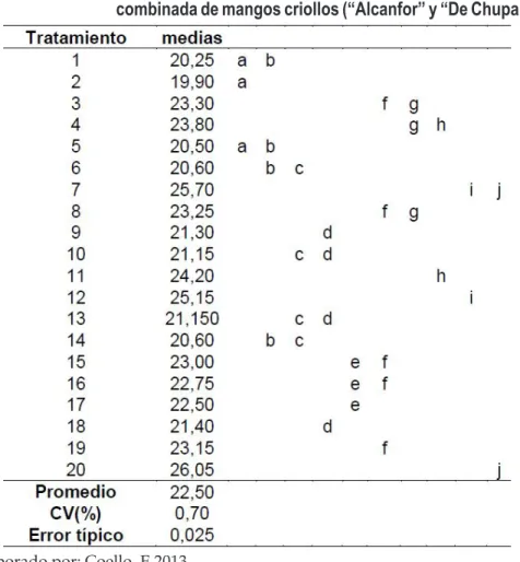 CUADRO Nº 16.  Resultado de la variable Grados brix (ºBx) de la pulpa            combinada de mangos criollos (“Alcanfor” y “De Chupar”).