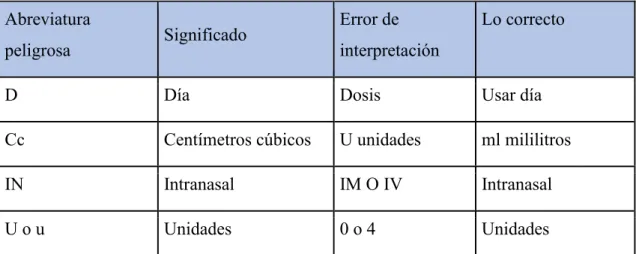 Figura 3. Flujo grama de procedimiento