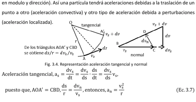 Fig. 3.4. Representación aceleración tangencial y normal 