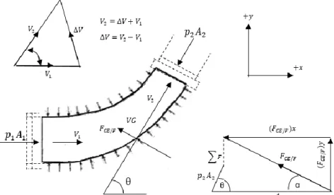 Fig. 4.5. Fuerzas presentes en un accesorio (codo) 