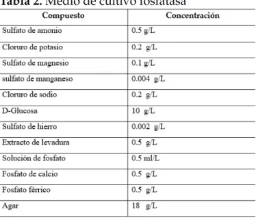 Tabla 1. Medio de cultivo ureasa