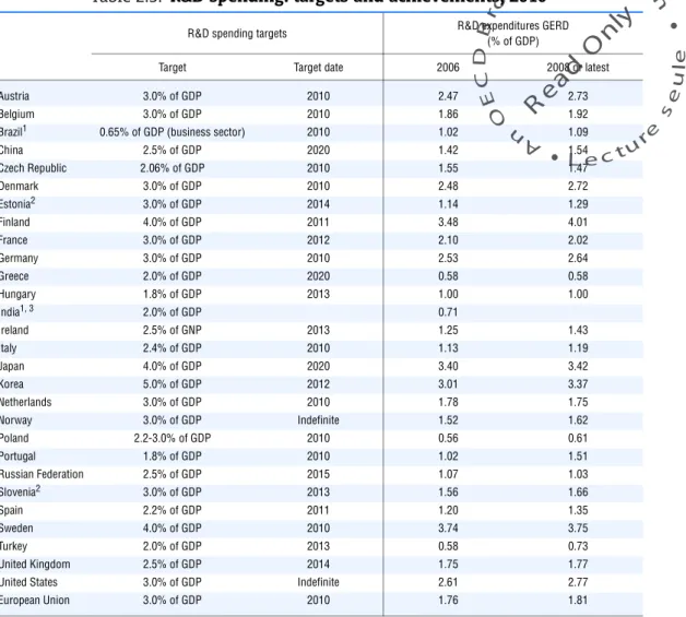 Table 2.3. R&D spending: targets and achievements, 2010 