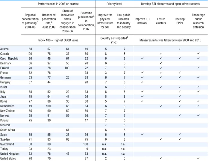 Table 2.8. Innovation infrastructure: performance, policy priority level  and measures taken between 2008 and 2010