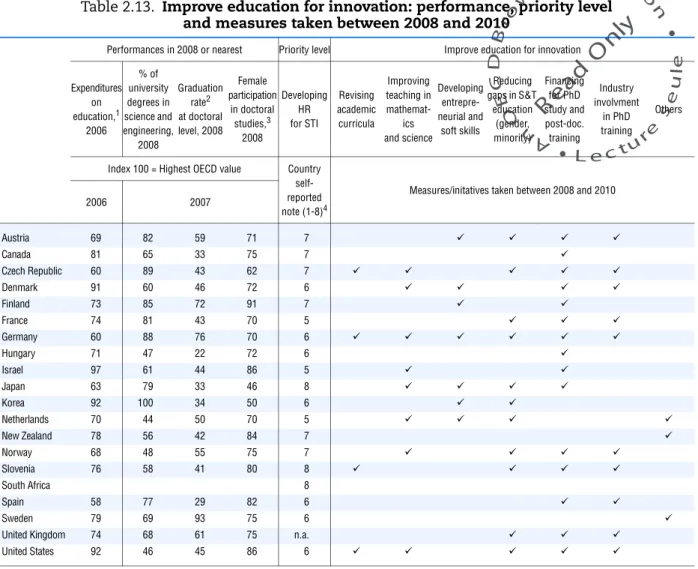 Table 2.13. Improve education for innovation: performance, priority level  and measures taken between 2008 and 2010