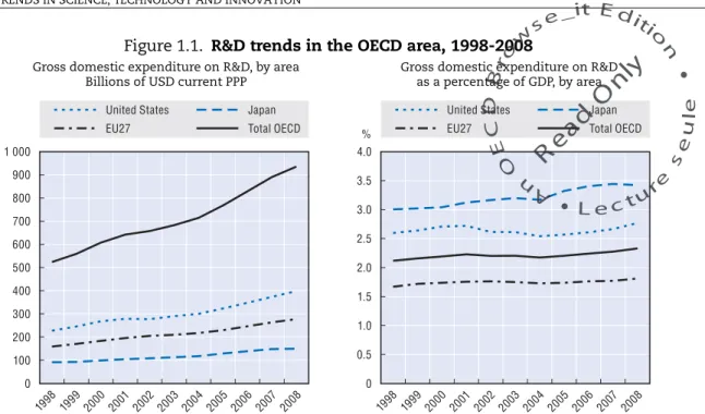Figure 1.2 reveals changes in R&D intensity across OECD member countries and selected non-member economies for the period 1998-2008