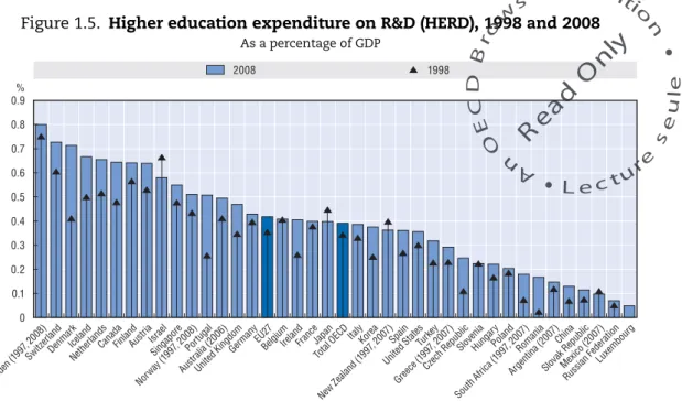 Figure 1.5. Higher education expenditure on R&amp;D (HERD), 1998 and 2008