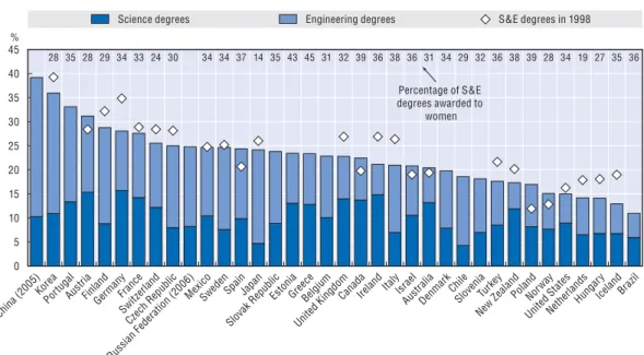 Figure 1.9. Science and engineering degrees as percentage of total new degrees,  2007