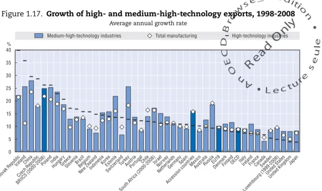 Figure 1.17. Growth of high- and medium-high-technology exports, 1998-2008