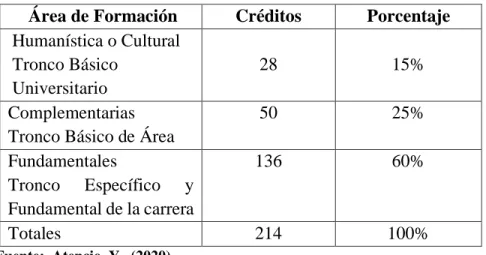 6.5.1. Cuadro de asignaturas:  