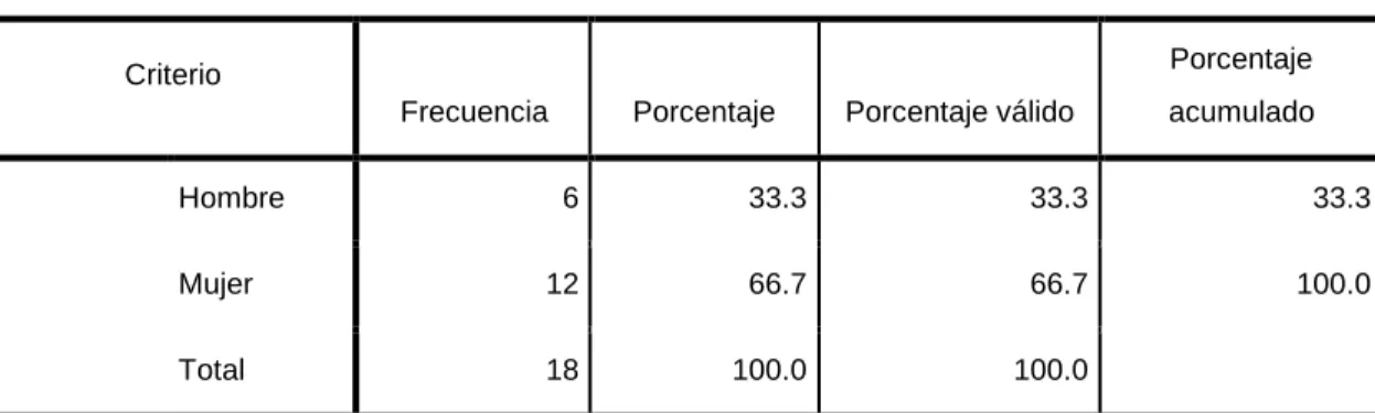 Cuadro 2. Género de los sujetos informantes. 